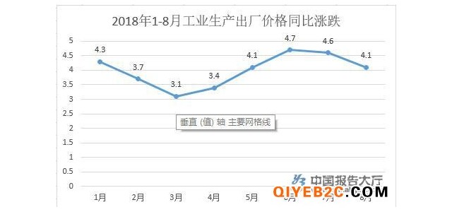 2018年8月份工業(yè)生產(chǎn)者出廠價(jià)格同比上漲4.1%