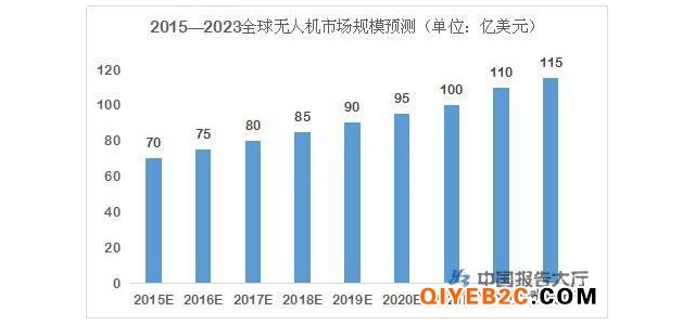 無人機(jī)產(chǎn)業(yè)集群閉環(huán) 國內(nèi)市場規(guī)模去年達(dá)120億