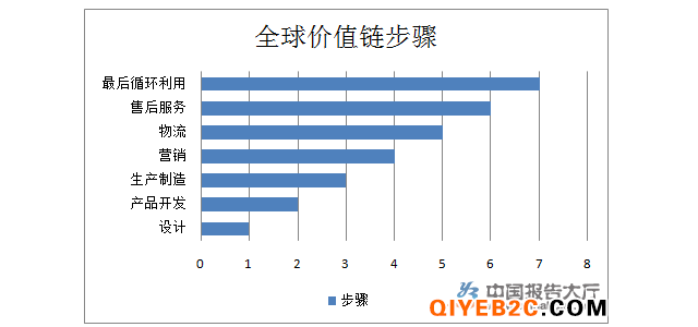 新知新覺：提高制造業(yè)服務(wù)化水平