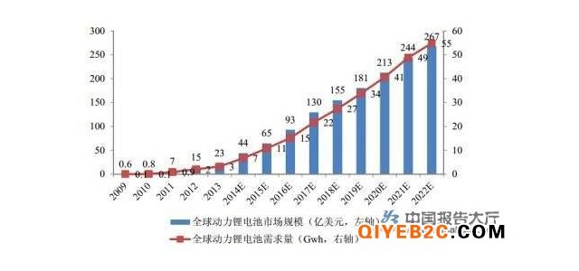 鋰電行業(yè)深度洗牌出局者甚多 出貨量猛增推動發(fā)展